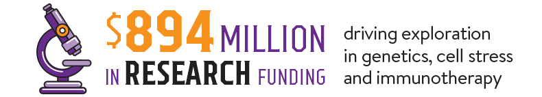 $894 million in research funding driving exploration in genetics, cell stress and immunotherapy 